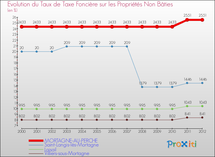 Evolution du taux de la taxe foncière sur les immeubles et terrains non batis pour MORTAGNE-AU-PERCHE et les communes proches de 2000 à 2012 Comparaison des taux de la taxe foncière sur les immeubles et terrains non batis pour MORTAGNE-AU-PERCHE et les communes voisines de 2000 à 2012