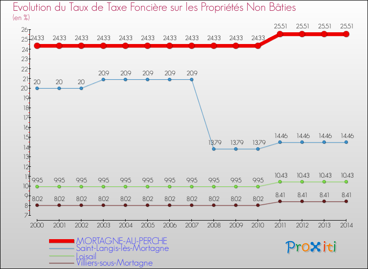 Evolution du taux de la taxe foncière sur les immeubles et terrains non batis pour MORTAGNE-AU-PERCHE et les communes proches de 2000 à 2014 Comparaison des taux de la taxe foncière sur les immeubles et terrains non batis pour MORTAGNE-AU-PERCHE et les communes voisines de 2000 à 2014