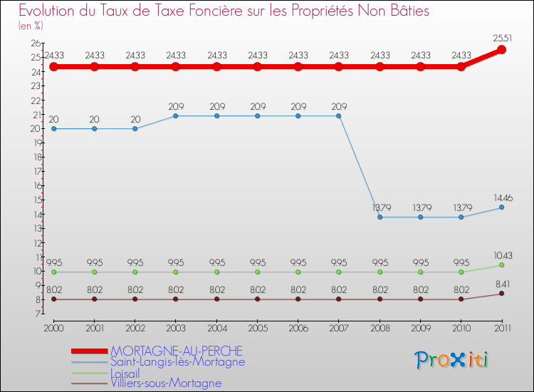 Evolution du taux de la taxe foncière sur les immeubles et terrains non batis pour MORTAGNE-AU-PERCHE et les communes proches Comparaison des taux de la taxe foncière sur les immeubles et terrains non batis pour MORTAGNE-AU-PERCHE et les communes voisines