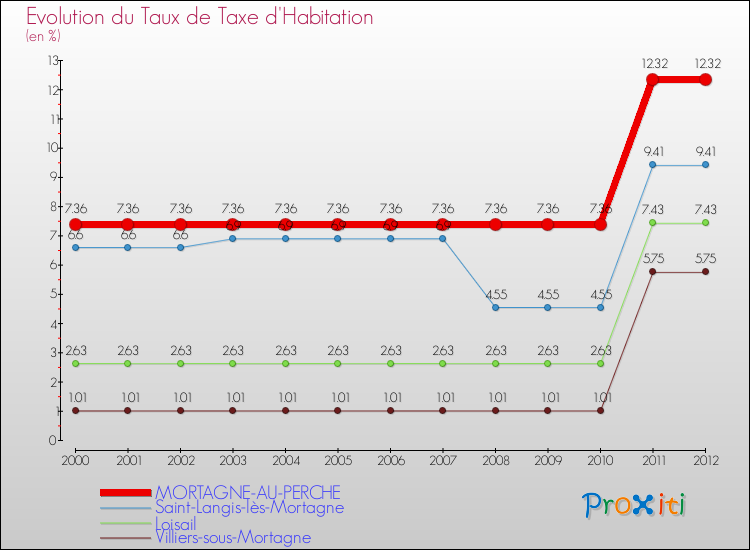 Evolution du taux de la taxe d'habitation pour MORTAGNE-AU-PERCHE et les communes proches Comparaison des taux de la taxe d'habitation pour MORTAGNE-AU-PERCHE et les communes voisines