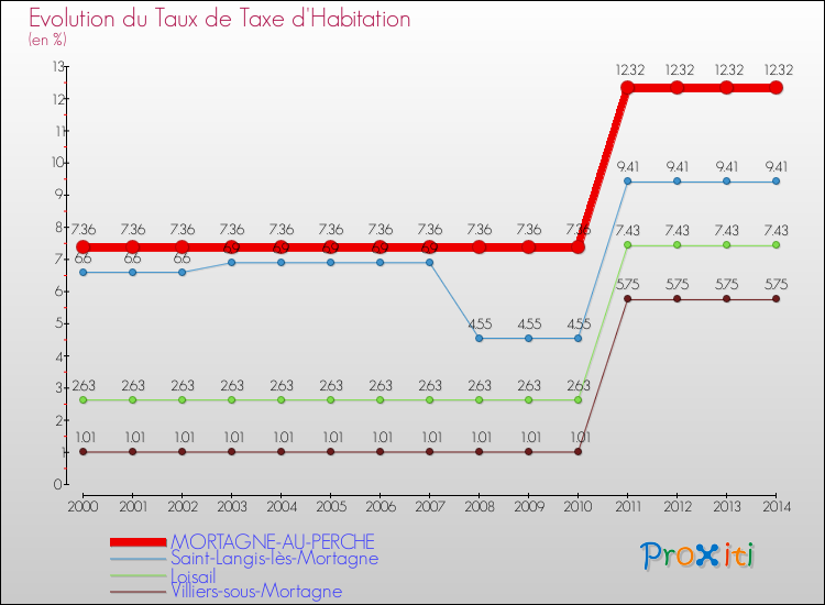 Evolution du taux de la taxe d'habitation pour MORTAGNE-AU-PERCHE et les communes proches de 2000 à 2014 Comparaison des taux de la taxe d'habitation pour MORTAGNE-AU-PERCHE et les communes voisines de 2000 à 2014