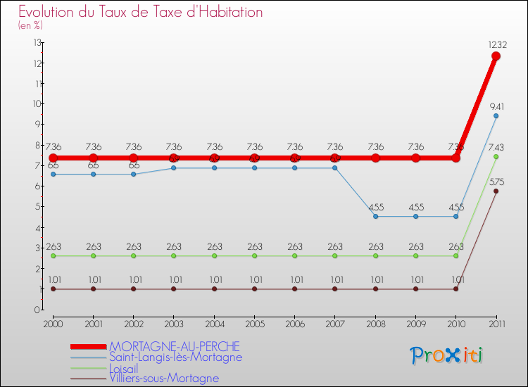 Evolution du taux de la taxe d'habitation pour MORTAGNE-AU-PERCHE et les communes proches Comparaison des taux de la taxe d'habitation pour MORTAGNE-AU-PERCHE et les communes voisines
