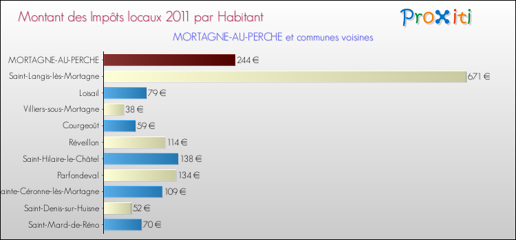 Montant des impôts locaux par Habitant pour MORTAGNE-AU-PERCHE et les communes proches Comparaison des impôts locaux par habitant pour MORTAGNE-AU-PERCHE et les communes voisines