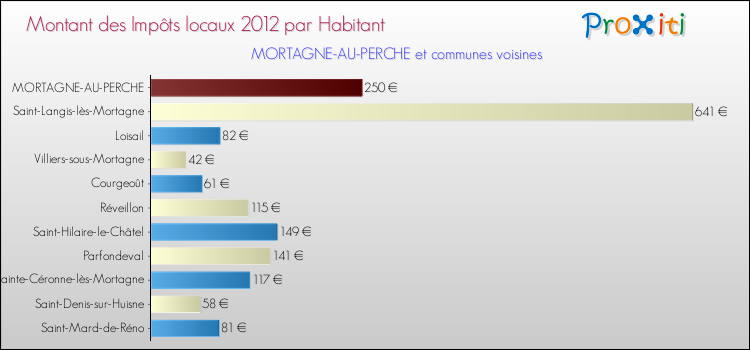 Montant des impôts locaux par Habitant pour MORTAGNE-AU-PERCHE et les communes proches Comparaison des impôts locaux par habitant pour MORTAGNE-AU-PERCHE et les communes voisines