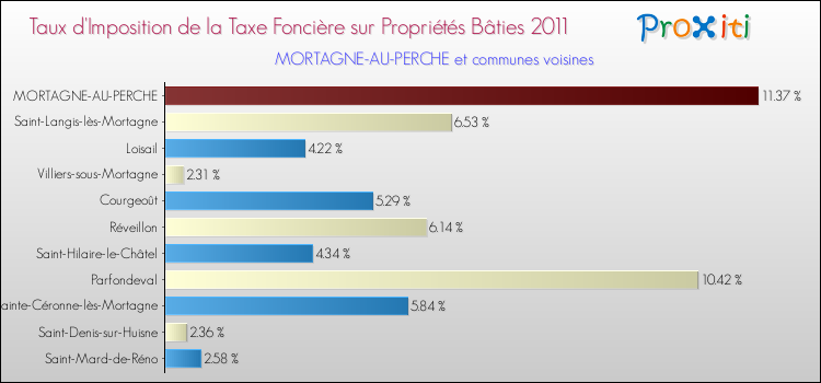 Taux d'imposition de la taxe foncière sur le bati 2011 pour MORTAGNE-AU-PERCHE et les communes proches Comparaison des taux d'imposition de la taxe foncière sur le bati 2011 pour MORTAGNE-AU-PERCHE et les communes voisines
