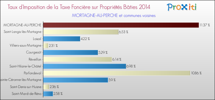 Taux d'imposition de la taxe foncière sur le bati 2014 pour MORTAGNE-AU-PERCHE et les communes proches Comparaison des taux d'imposition de la taxe foncière sur le bati 2014 pour MORTAGNE-AU-PERCHE et les communes voisines