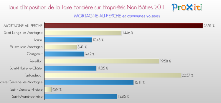 Taux d'imposition de la taxe foncière sur les immeubles et terrains non batis 2011 pour MORTAGNE-AU-PERCHE et les communes proches Comparaison des taux d'imposition de la taxe foncière sur les immeubles et terrains non batis 2011 pour MORTAGNE-AU-PERCHE et les communes voisines
