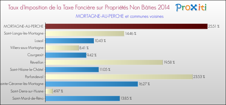 Taux d'imposition de la taxe foncière sur les immeubles et terrains non batis 2014 pour MORTAGNE-AU-PERCHE et les communes proches Comparaison des taux d'imposition de la taxe foncière sur les immeubles et terrains non batis 2014 pour MORTAGNE-AU-PERCHE et les communes voisines