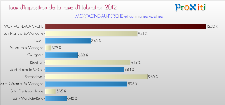 Taux d'imposition de la taxe d'habitation 2012 pour MORTAGNE-AU-PERCHE et les communes proches Comparaison des taux d'imposition de la taxe d'habitation 2012 pour MORTAGNE-AU-PERCHE et les communes voisines