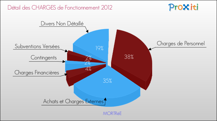 Décomposition des Charges de Fonctionnement 2012 de la commune de MORTRéE Charges de Fonctionnement 2012 pour la commune de MORTRéE