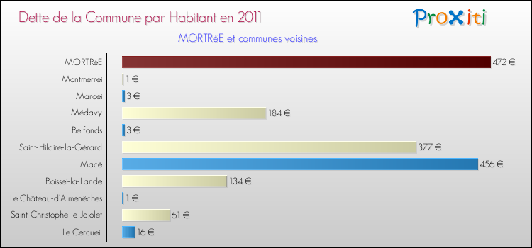 Dette par habitant de la commune en 2011 pour MORTRéE et les communes proches Comparaison de la dette par habitant de la commune en 2011 pour MORTRéE et les communes voisines