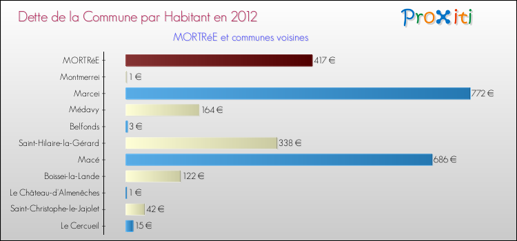 Dette par habitant de la commune en 2012 pour MORTRéE et les communes proches Comparaison de la dette par habitant de la commune en 2012 pour MORTRéE et les communes voisines