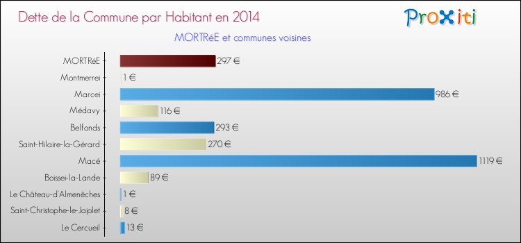 Dette par habitant de la commune en 2014 pour MORTRéE et les communes proches Comparaison de la dette par habitant de la commune en 2014 pour MORTRéE et les communes voisines