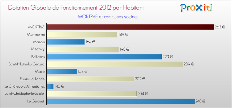 Montant des dotations globales de fonctionnement DGF par Habitant pour MORTRéE et les communes proches Comparaison des des dotations globales de fonctionnement DGF par habitant pour MORTRéE et les communes voisines
