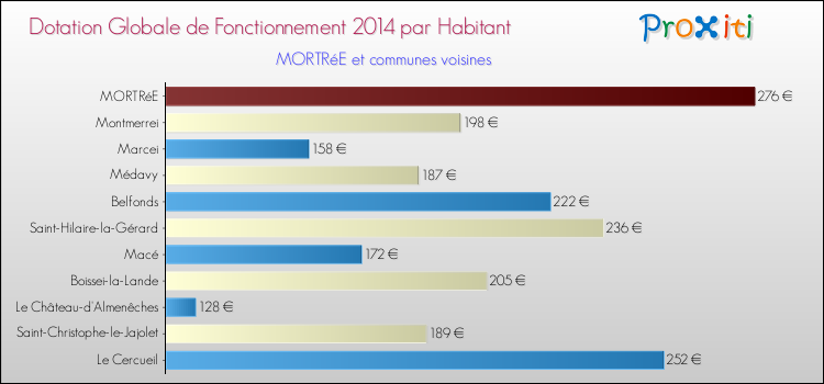 Montant des dotations globales de fonctionnement DGF par Habitant pour MORTRéE et les communes proches en 2014. Comparaison des des dotations globales de fonctionnement DGF par habitant pour MORTRéE et les communes voisines en 2014.