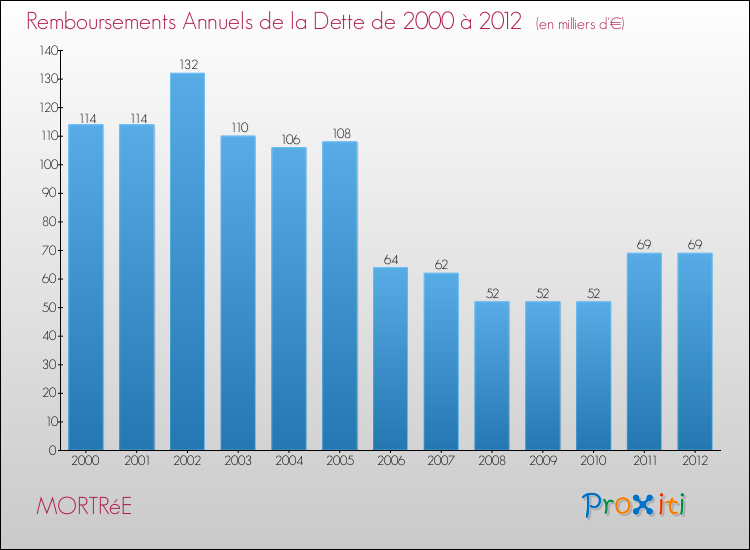 Evolution de l'annuité de la dette pour la commune de MORTRéE de 2000 à 2012 Annuités de la dette pour MORTRéE de 2000 à 2012