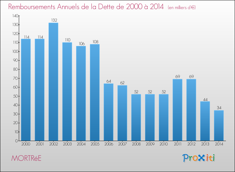Evolution de l'annuité de la dette pour la commune de MORTRéE de 2000 à 2014 Annuités de la dette pour MORTRéE de 2000 à 2014