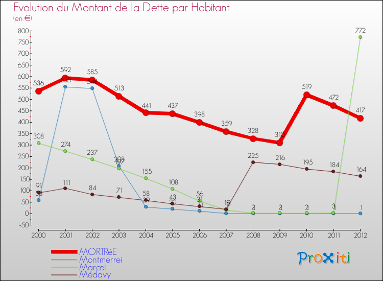 Evolution de la dette par habitant pour la commune de MORTRéE et les communes proches de 2000 à 2012 Comparaison de la dette par habitant pour MORTRéE et les communes voisines de 2000 à 2012