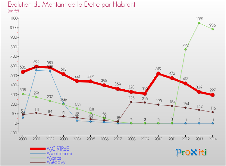 Evolution de la dette par habitant pour la commune de MORTRéE et les communes proches de 2000 à 2014 Comparaison de la dette par habitant pour MORTRéE et les communes voisines de 2000 à 2014