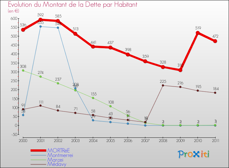 Evolution de la dette par habitant pour la commune de MORTRéE et les communes proches Comparaison de la dette par habitant pour MORTRéE et les communes voisines