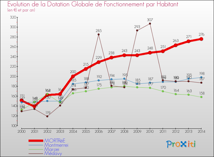 Evolution et montant de la dotation globale de fonctionnement par Habitant pour MORTRéE et les communes proches de 2000 à 2014. Comparaison des dotations globales de fonctionnement par habitant pour MORTRéE et les communes voisines de 2000 à 2014.