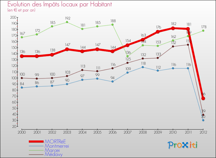 Evolution et montant des impôts locaux par Habitant pour MORTRéE et les communes proches Comparaison des impôts locaux par habitant pour MORTRéE et les communes voisines