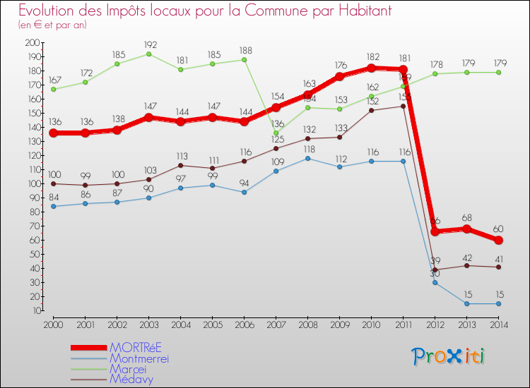 Evolution et montant des impôts locaux par Habitant pour MORTRéE et les communes proches de 2000 à 2014 Comparaison des impôts locaux par habitant pour MORTRéE et les communes voisines de 2000 à 2014