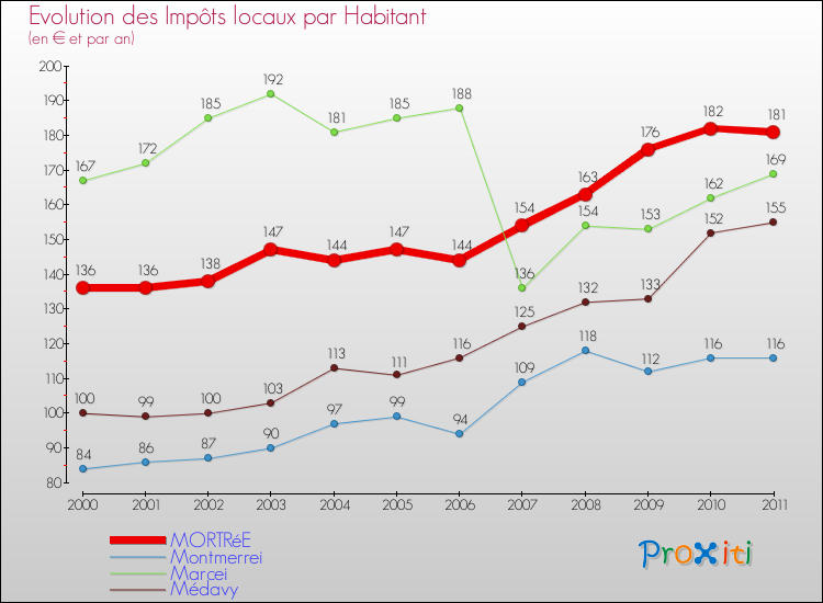 Evolution et montant des impôts locaux par Habitant pour MORTRéE et les communes proches Comparaison des impôts locaux par habitant pour MORTRéE et les communes voisines