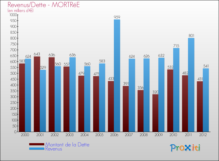Evolution comparée de la dette et des revenus pour la commune de MORTRéE de 2000 à 2012 Comparaison de la dette et des revenus pour MORTRéE de 2000 à 2012