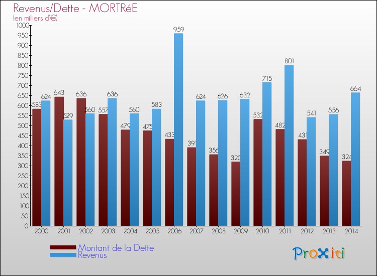 Evolution comparée de la dette et des revenus pour la commune de MORTRéE de 2000 à 2014 Comparaison de la dette et des revenus pour MORTRéE de 2000 à 2014
