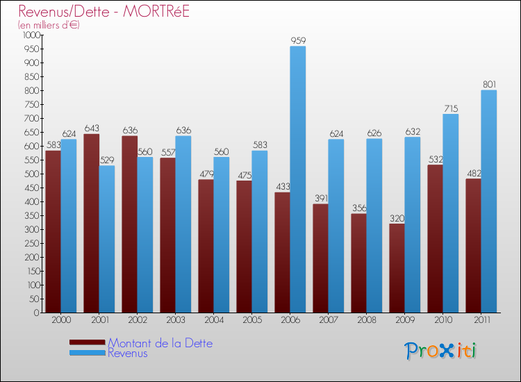 Evolution comparée de la dette et des revenus pour la commune de MORTRéE de 2000 à 2011 Comparaison de la dette et des revenus pour MORTRéE de 2000 à 2011