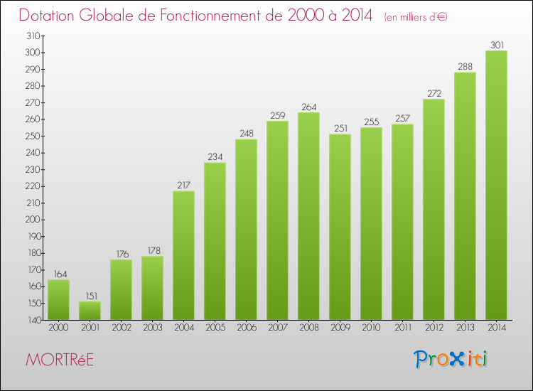 Evolution du montant de la Dotation Globale de Fonctionnement pour la commune de MORTRéE de 2000 à 2014 Evolution du montant de la Dotation Globale de Fonctionnement pour MORTRéE de 2000 à 2014