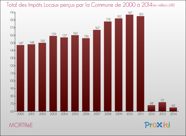 Evolution des Impôts Locaux pour la commune de MORTRéE de 2000 à 2014 Evolution des Impôts Locaux pour MORTRéE de 2000 à 2014