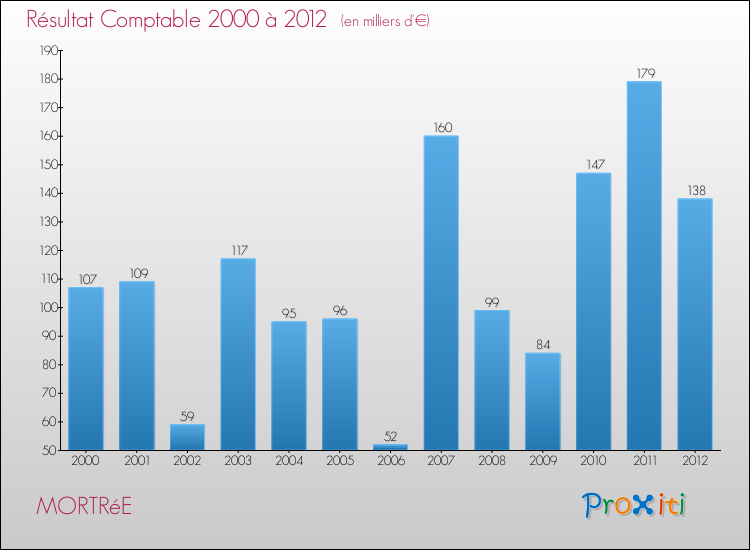 Evolution du résultat comptable pour la commune de MORTRéE de 2000 à 2012 Evolution du résultat comptable pour MORTRéE de 2000 à 2012