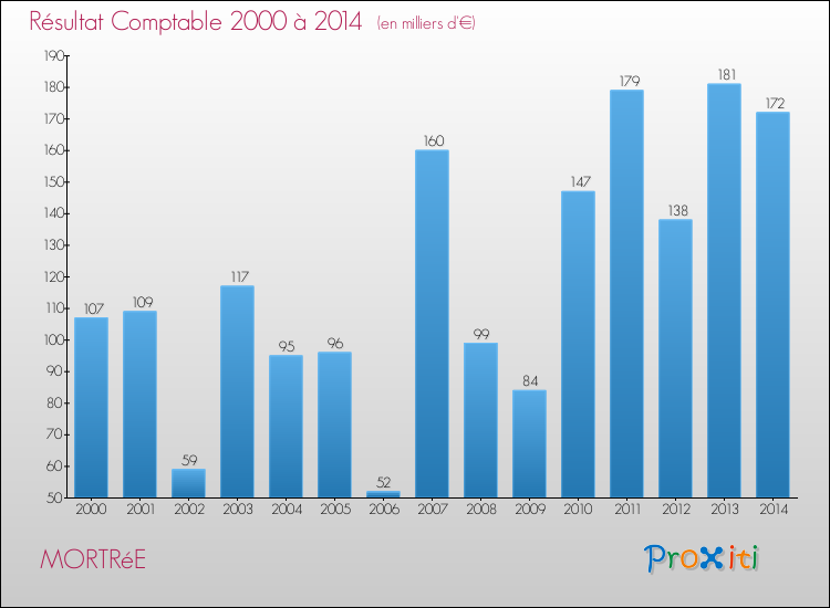 Evolution du résultat comptable pour la commune de MORTRéE de 2000 à 2014 Evolution du résultat comptable pour MORTRéE de 2000 à 2014