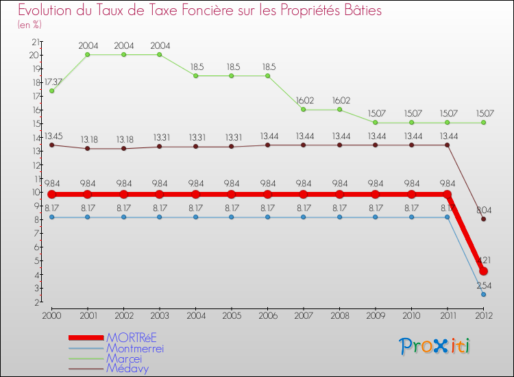 Evolution du taux de la taxe foncière sur le bati pour MORTRéE et les communes proches de 2000 à 2012 Comparaison des taux de taxe foncière sur le bati pour MORTRéE et les communes voisines de 2000 à 2012