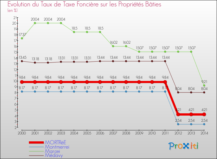 Evolution du taux de la taxe foncière sur le bati pour MORTRéE et les communes proches de 2000 à 2014 Comparaison des taux de taxe foncière sur le bati pour MORTRéE et les communes voisines de 2000 à 2014