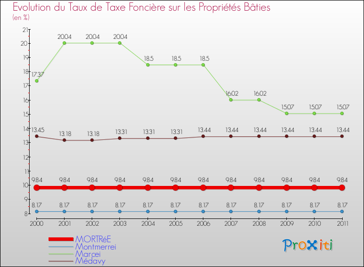 Evolution du taux de la taxe foncière sur le bati pour MORTRéE et les communes proches Comparaison des taux de taxe foncière sur le bati pour MORTRéE et les communes voisines