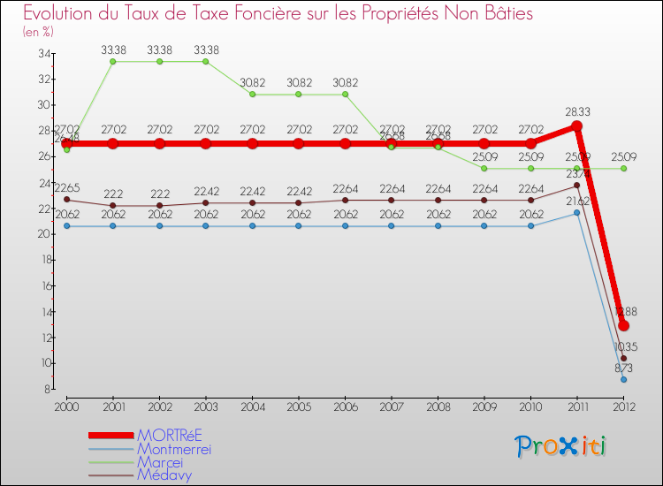Evolution du taux de la taxe foncière sur les immeubles et terrains non batis pour MORTRéE et les communes proches de 2000 à 2012 Comparaison des taux de la taxe foncière sur les immeubles et terrains non batis pour MORTRéE et les communes voisines de 2000 à 2012