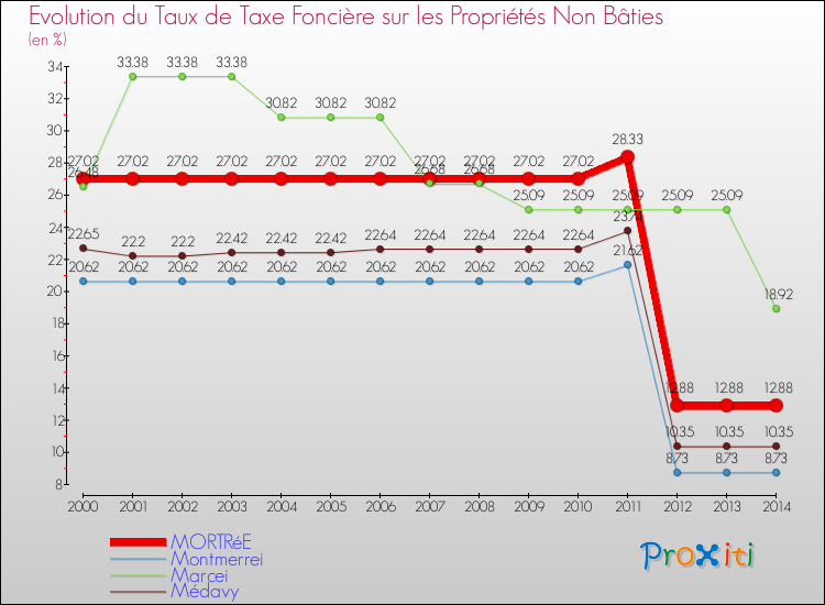 Evolution du taux de la taxe foncière sur les immeubles et terrains non batis pour MORTRéE et les communes proches de 2000 à 2014 Comparaison des taux de la taxe foncière sur les immeubles et terrains non batis pour MORTRéE et les communes voisines de 2000 à 2014
