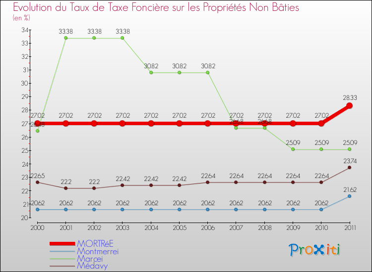 Evolution du taux de la taxe foncière sur les immeubles et terrains non batis pour MORTRéE et les communes proches Comparaison des taux de la taxe foncière sur les immeubles et terrains non batis pour MORTRéE et les communes voisines
