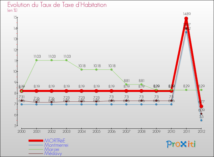 Evolution du taux de la taxe d'habitation pour MORTRéE et les communes proches Comparaison des taux de la taxe d'habitation pour MORTRéE et les communes voisines