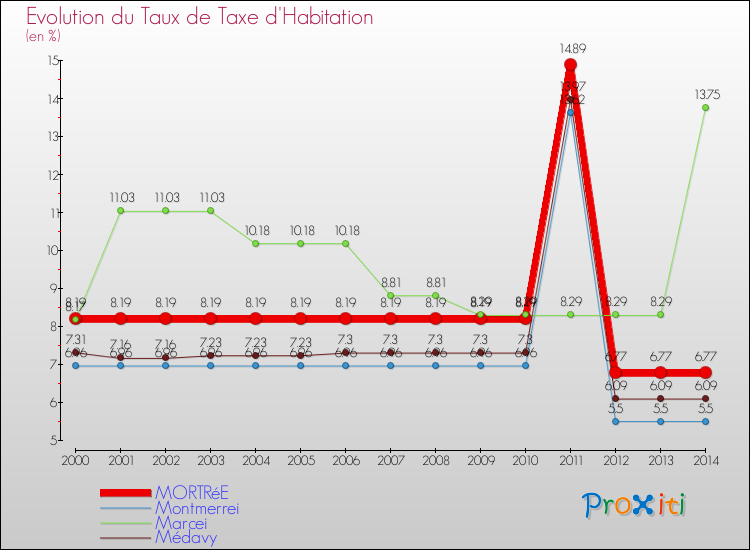 Evolution du taux de la taxe d'habitation pour MORTRéE et les communes proches de 2000 à 2014 Comparaison des taux de la taxe d'habitation pour MORTRéE et les communes voisines de 2000 à 2014
