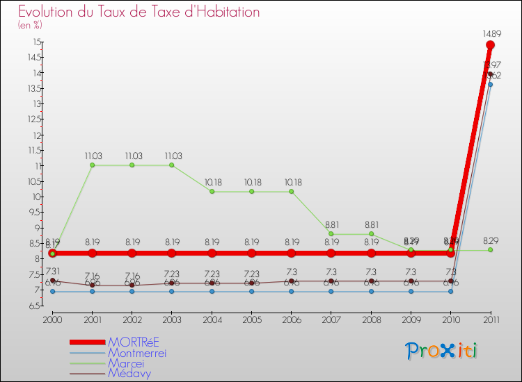 Evolution du taux de la taxe d'habitation pour MORTRéE et les communes proches Comparaison des taux de la taxe d'habitation pour MORTRéE et les communes voisines