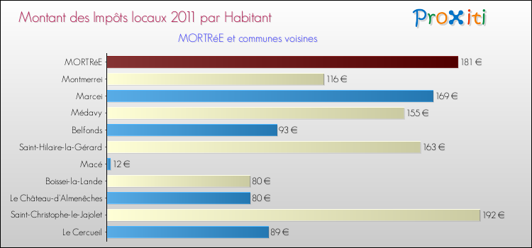 Montant des impôts locaux par Habitant pour MORTRéE et les communes proches Comparaison des impôts locaux par habitant pour MORTRéE et les communes voisines