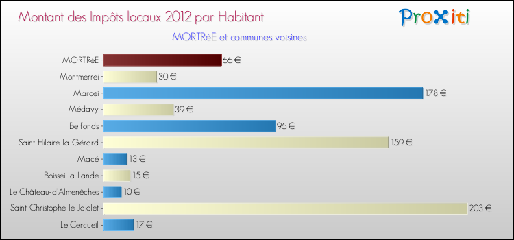Montant des impôts locaux par Habitant pour MORTRéE et les communes proches Comparaison des impôts locaux par habitant pour MORTRéE et les communes voisines