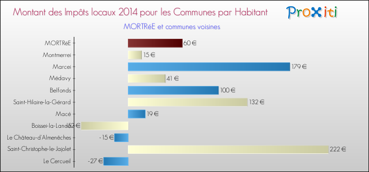 Montant des impôts locaux par Habitant pour MORTRéE et les communes proches en 2014 Comparaison des impôts locaux par habitant pour MORTRéE et les communes voisines en 2014