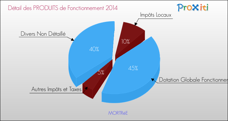 Décomposition du Budget de Fonctionnement 2014 de la commune de MORTRéE Budget de Fonctionnement 2014 pour la commune de MORTRéE