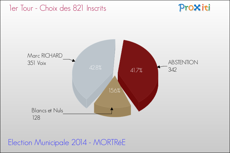 Résultats par rapport aux inscrits au 1er Tour des Elections Municipales 2014 de la commune de MORTRéE Elections Municipales 2014 - Résultats par rapport aux inscrits au 1er Tour pour la commune de MORTRéE
