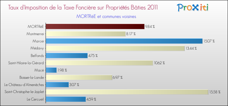 Taux d'imposition de la taxe foncière sur le bati 2011 pour MORTRéE et les communes proches Comparaison des taux d'imposition de la taxe foncière sur le bati 2011 pour MORTRéE et les communes voisines